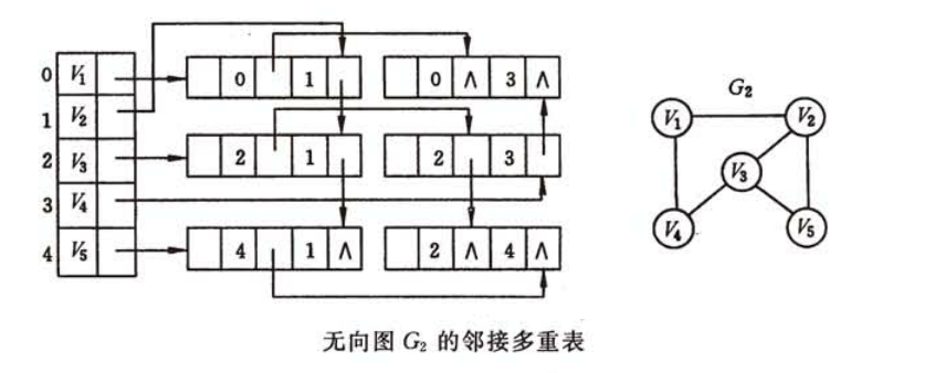 邻接多重表