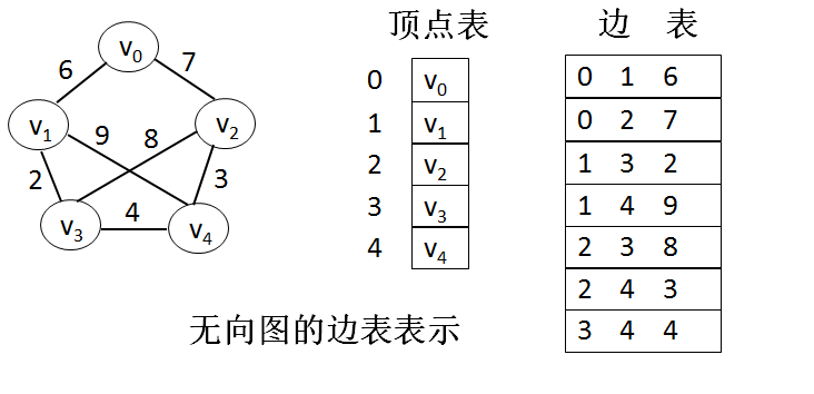 图的边表表示