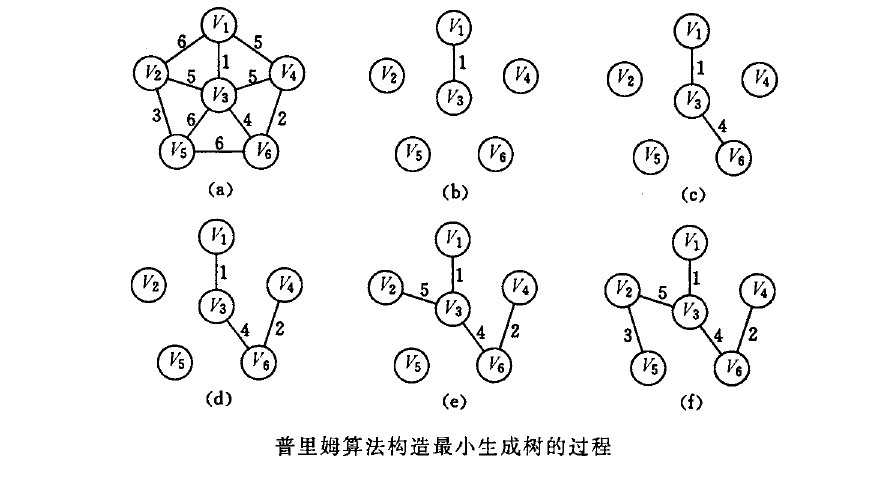 普里姆算法