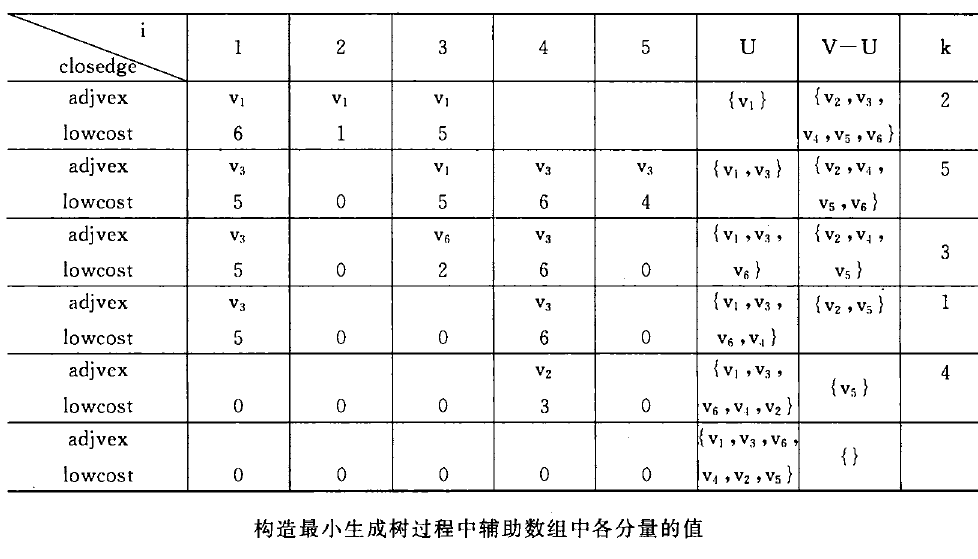 普里姆算法