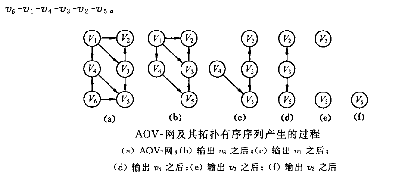 拓扑排序算法