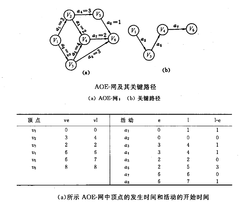 关键路径实例