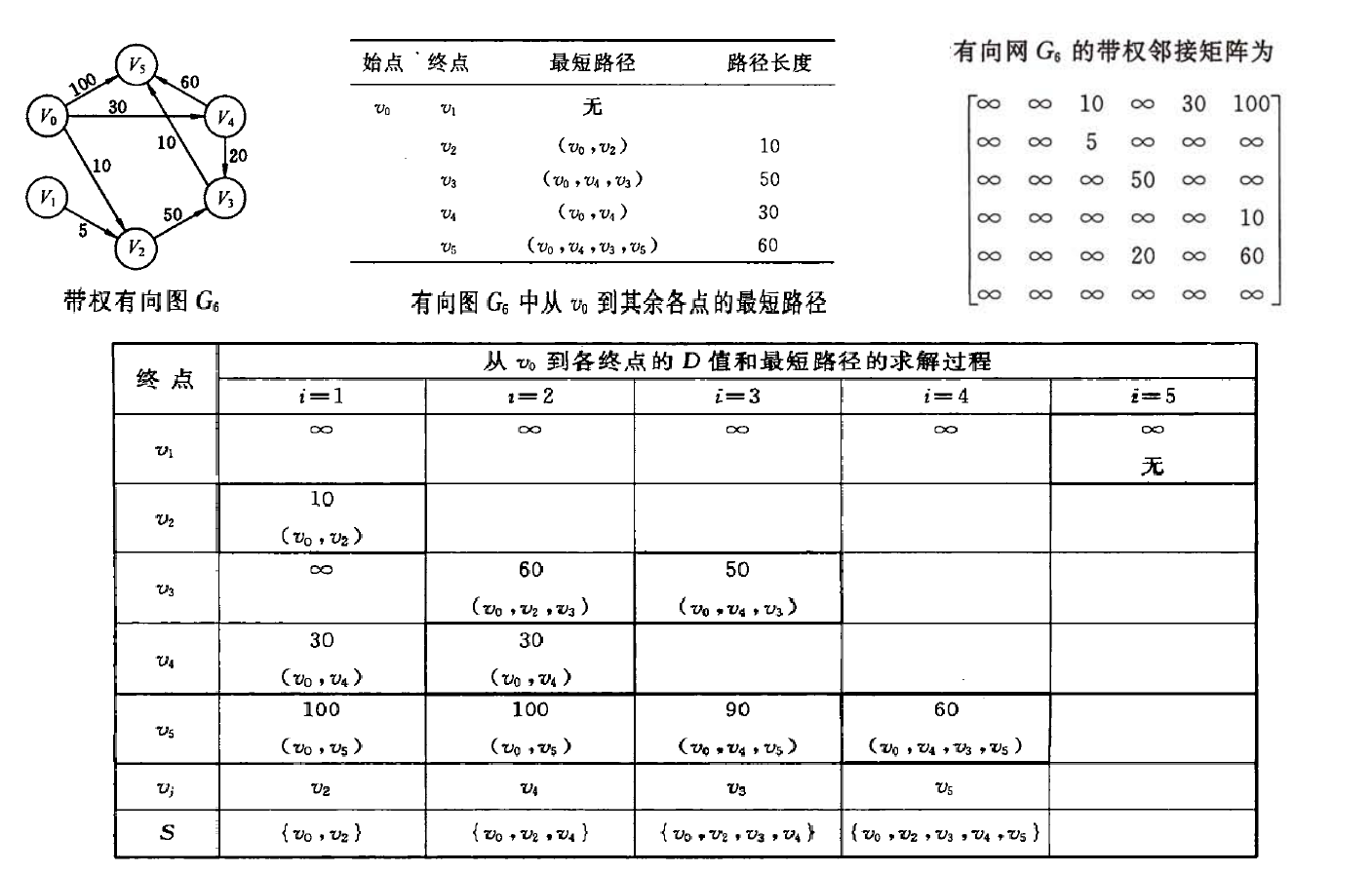 Dijkstra例子