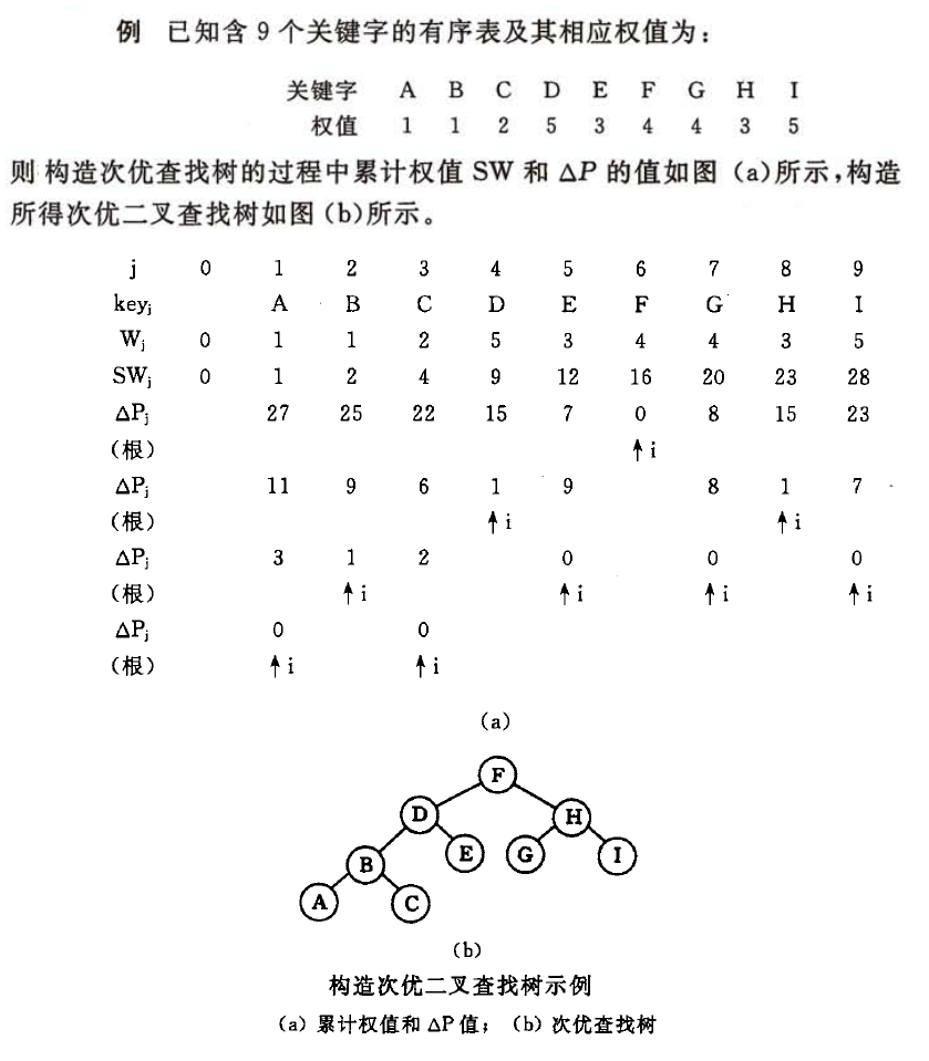 次优查找树例子