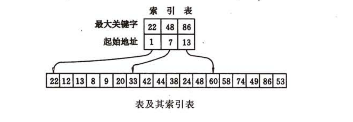 分块查找