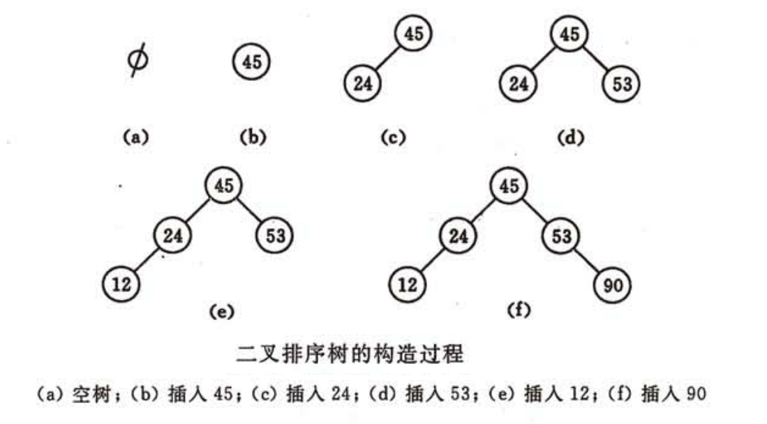 二叉排序树插入示例