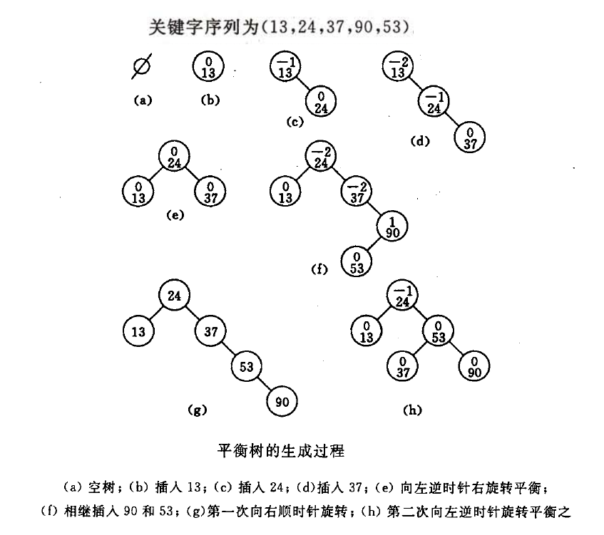 平衡二叉树构建例子