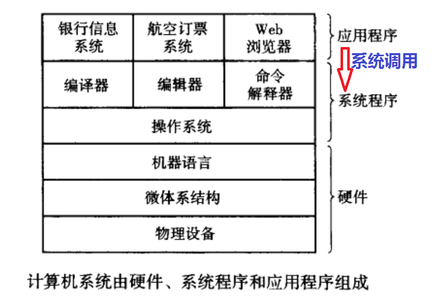 系统层次