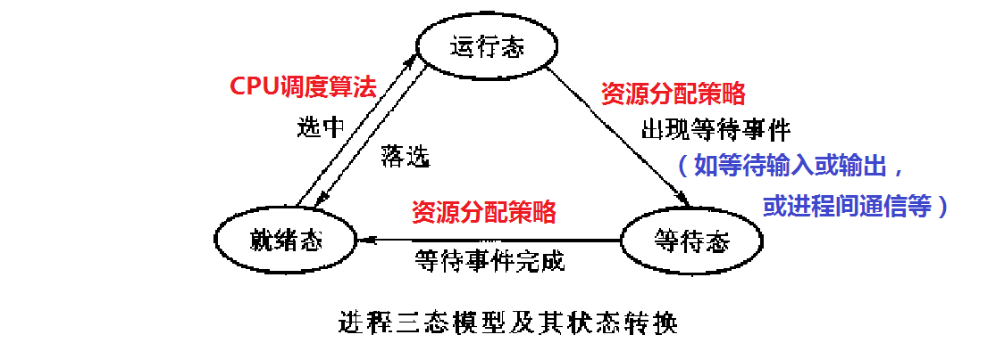 进程三态模型