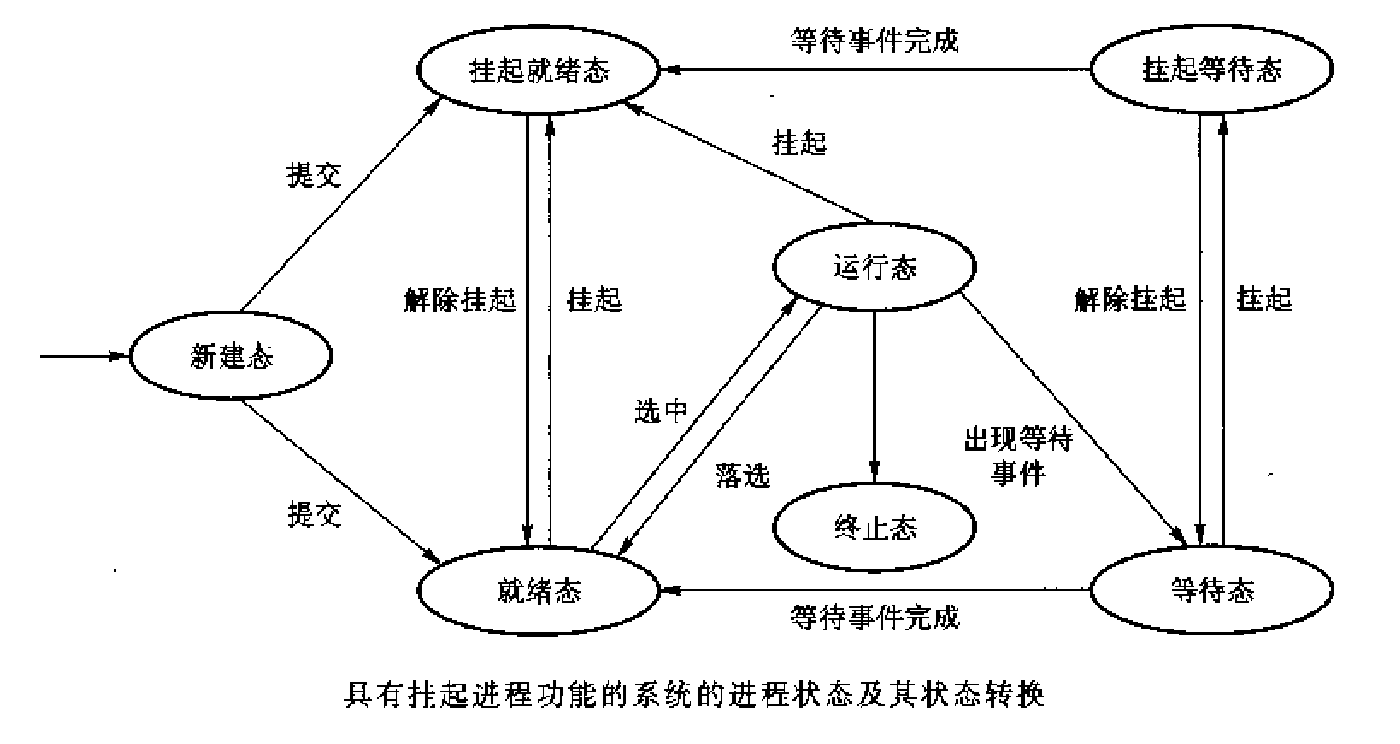 进程状态转换