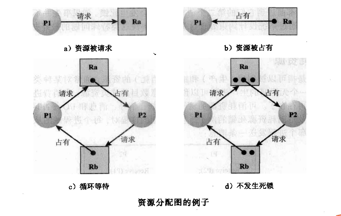 资源分配图