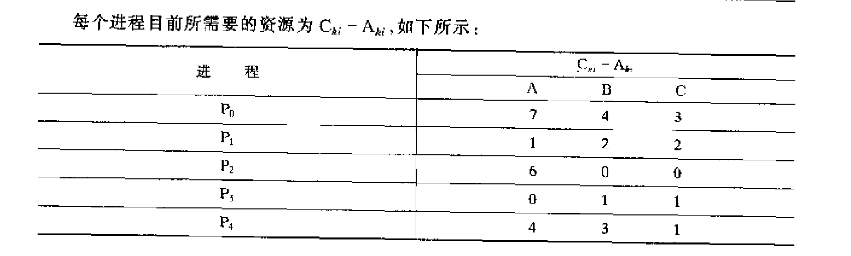 银行家算法实例