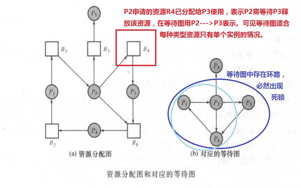 等待图