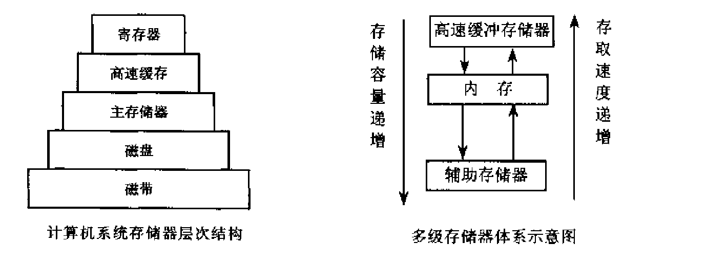 存储器的层次