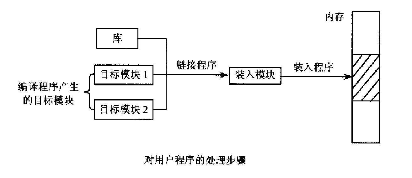 对用户程序的处理过程