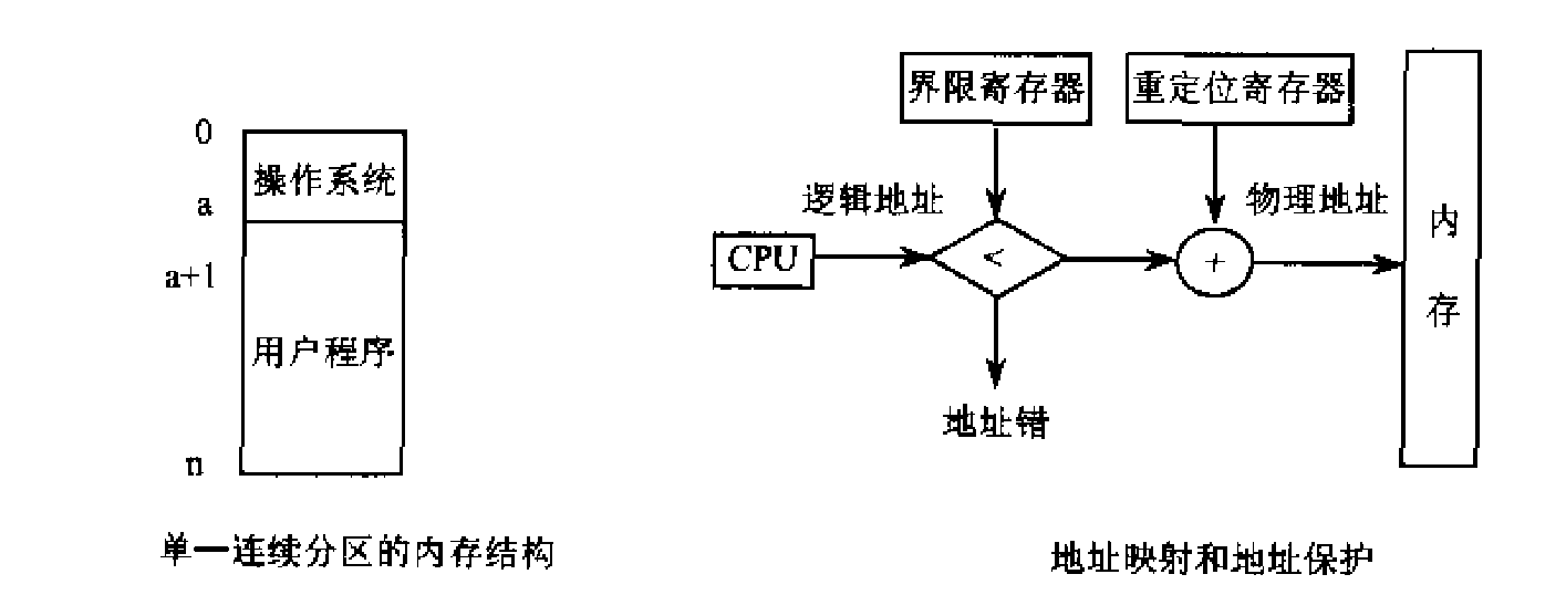 单道程序主存管理