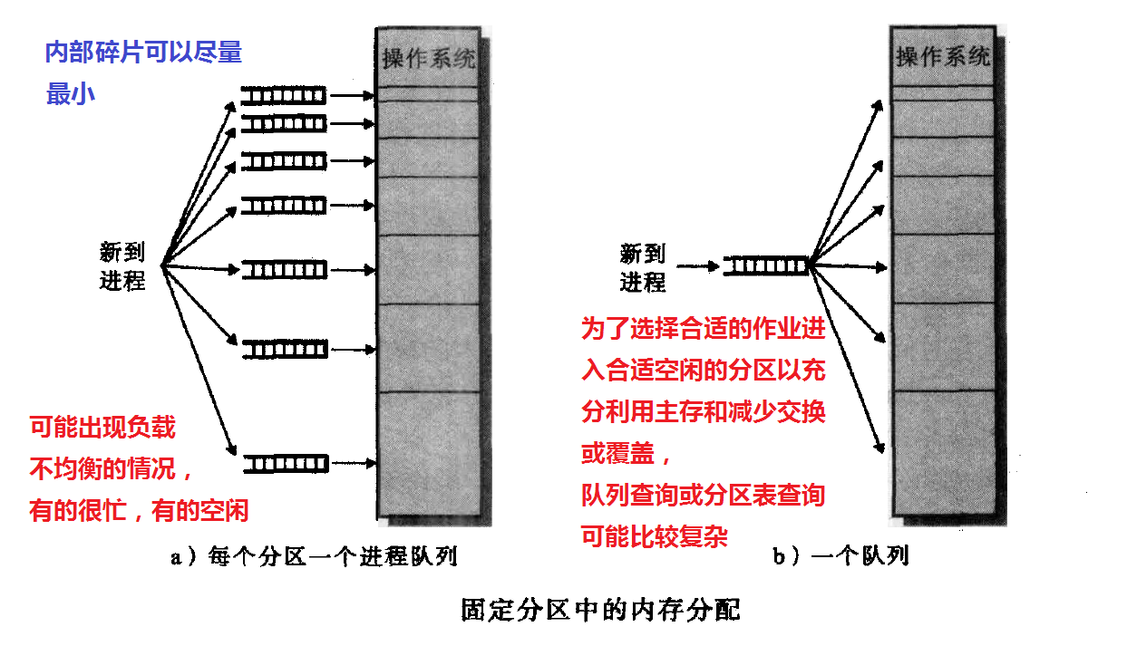 进入分区排队