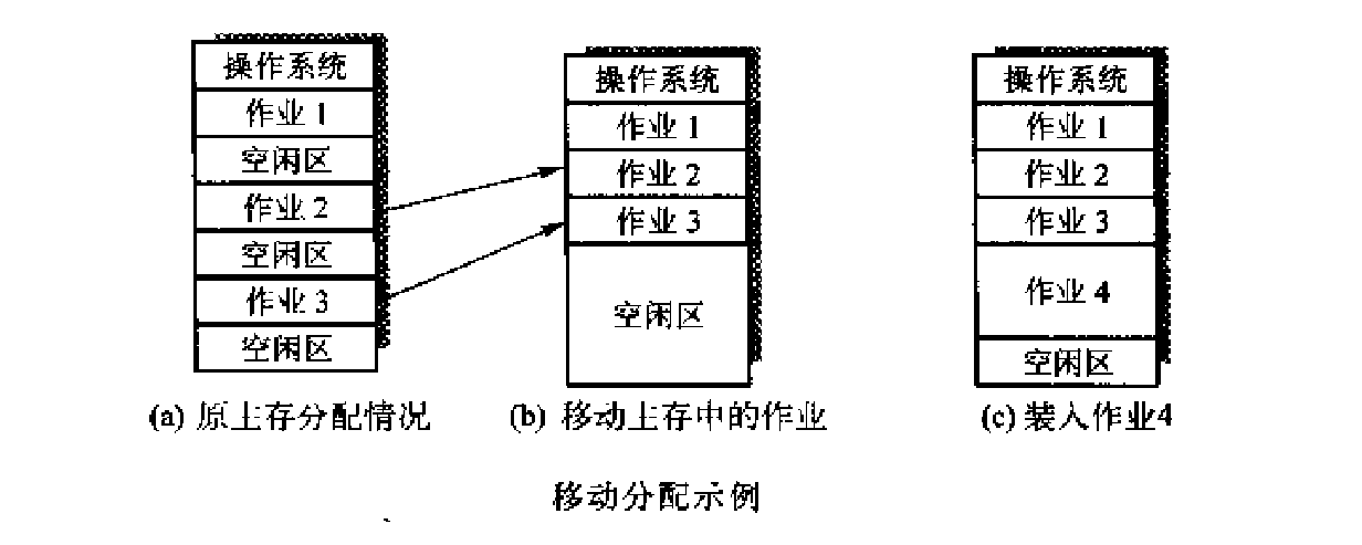 移动分配