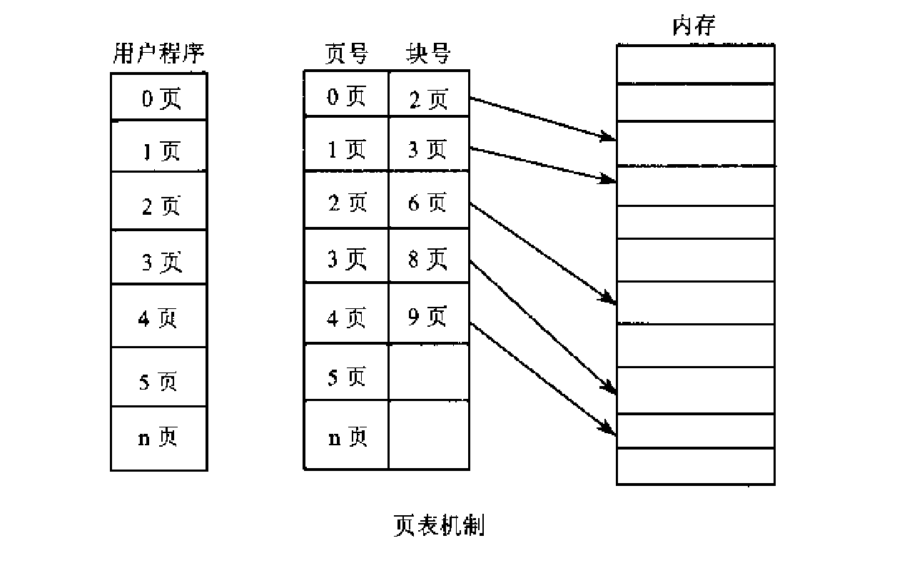 页表机制