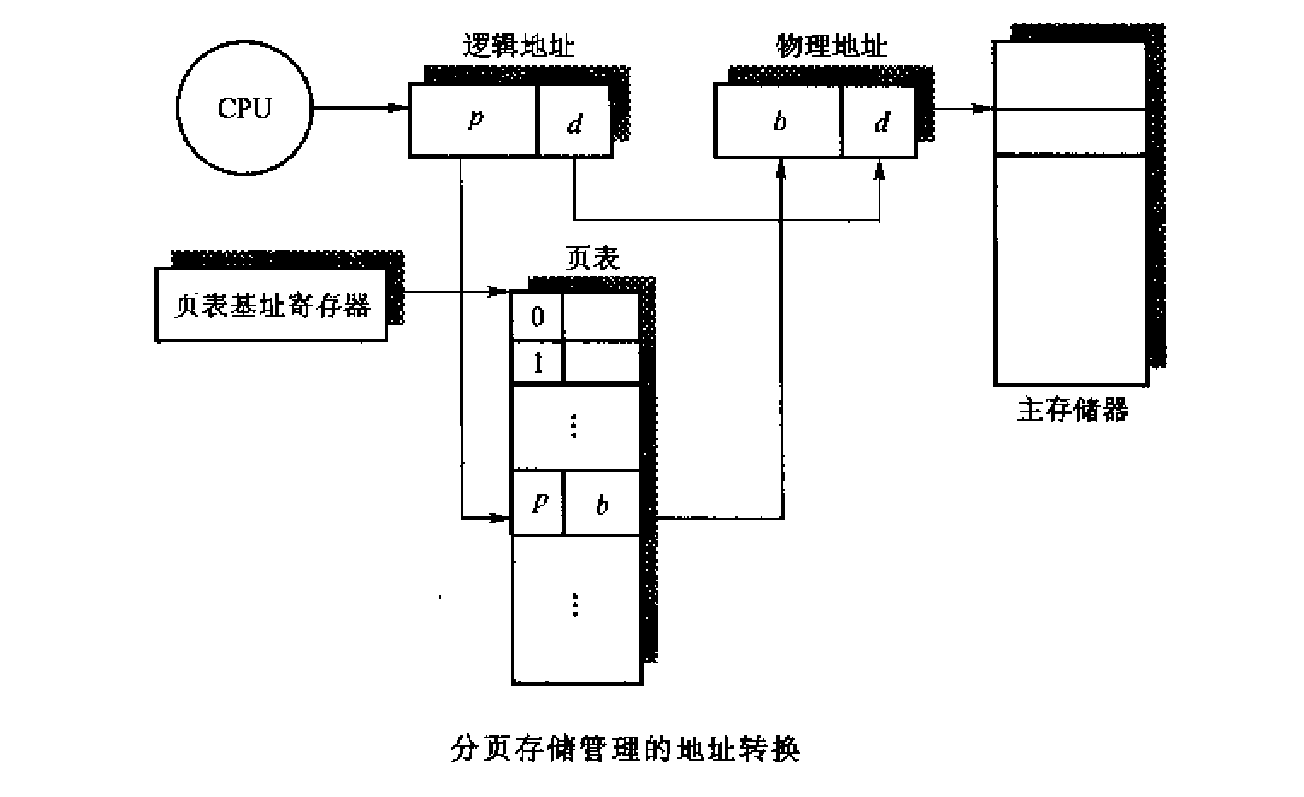 地址变换