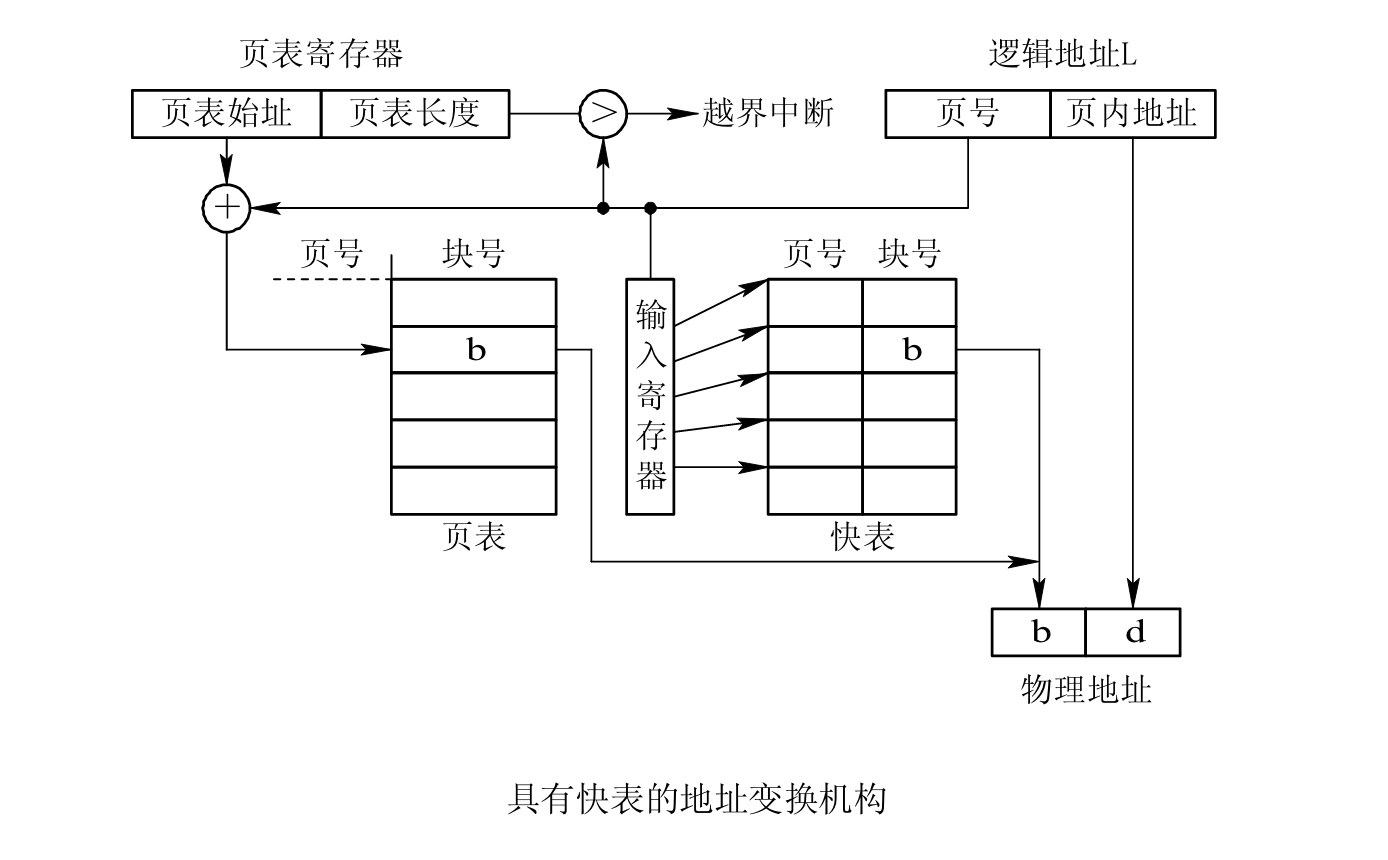 快表地址变换