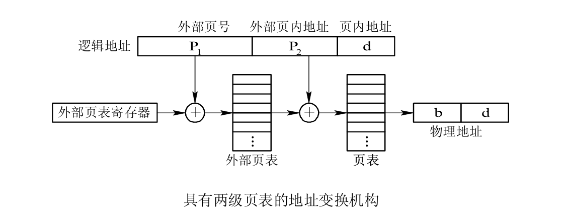 两级页表地址转换细节