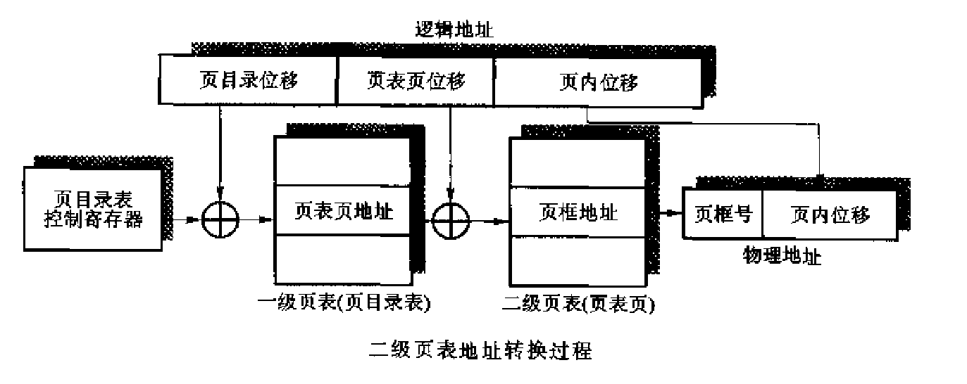 两级页表地址转换细节