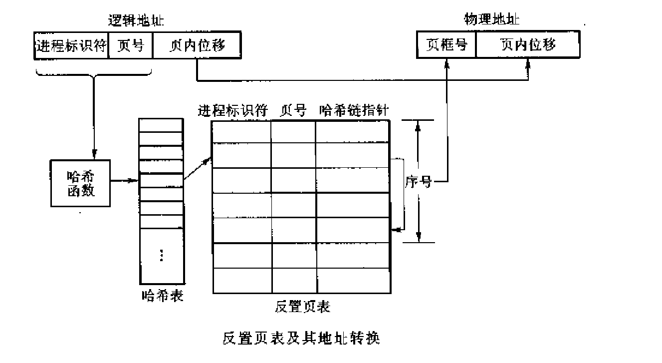 反向页表