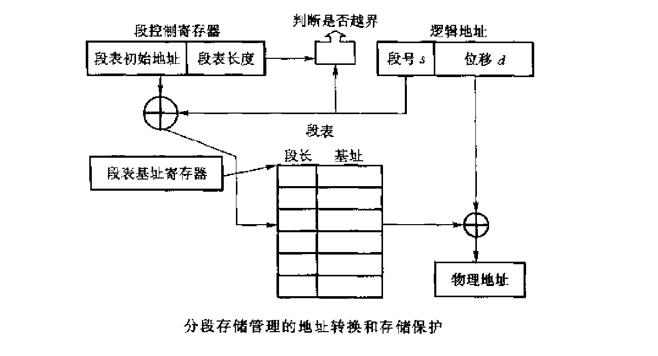 分段地址转换