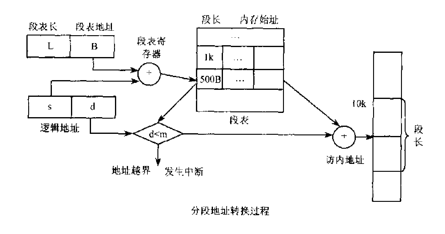 分段地址转换