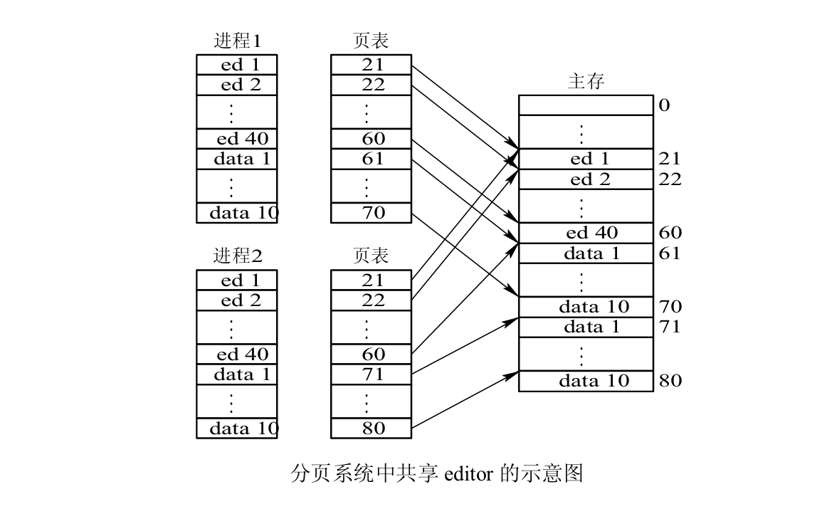 分页分段共享比较