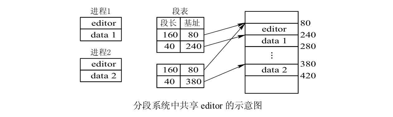 分页分段共享比较