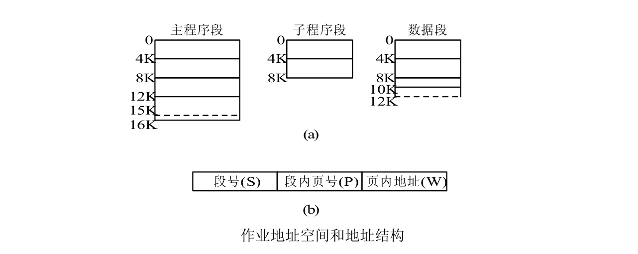 段页式基本原理