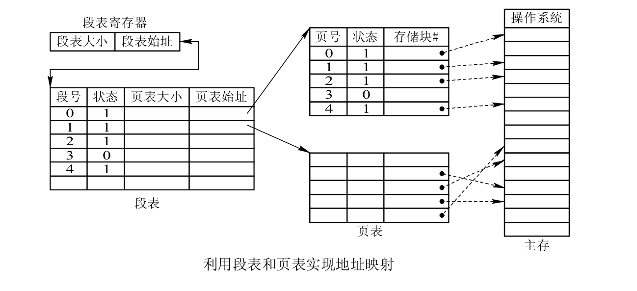 段页式地址映射