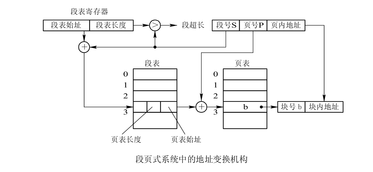 段页式地址转换