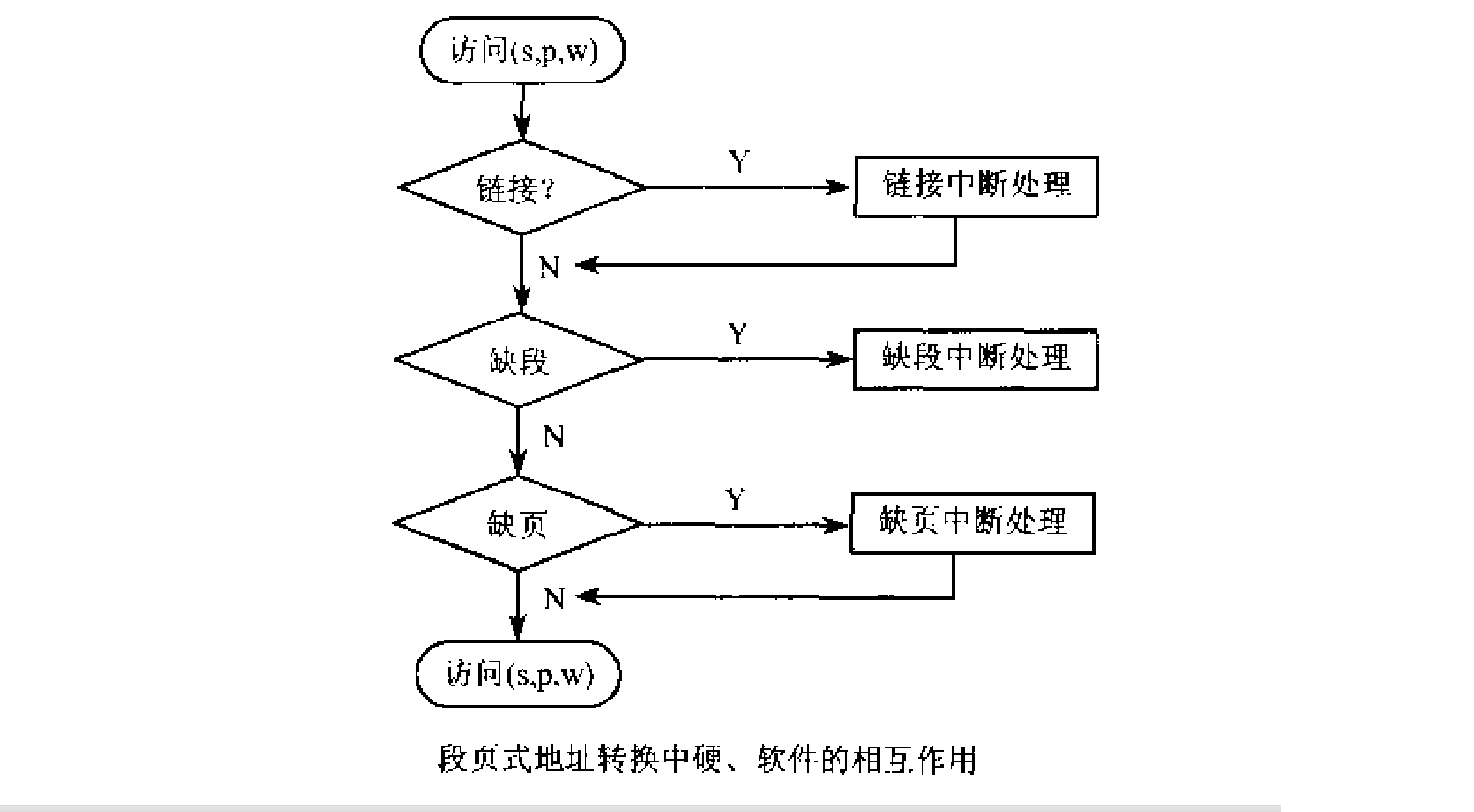 段页式管理算法