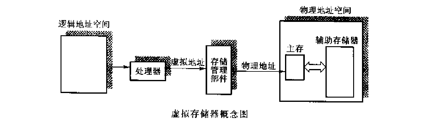 虚拟存储器概念图