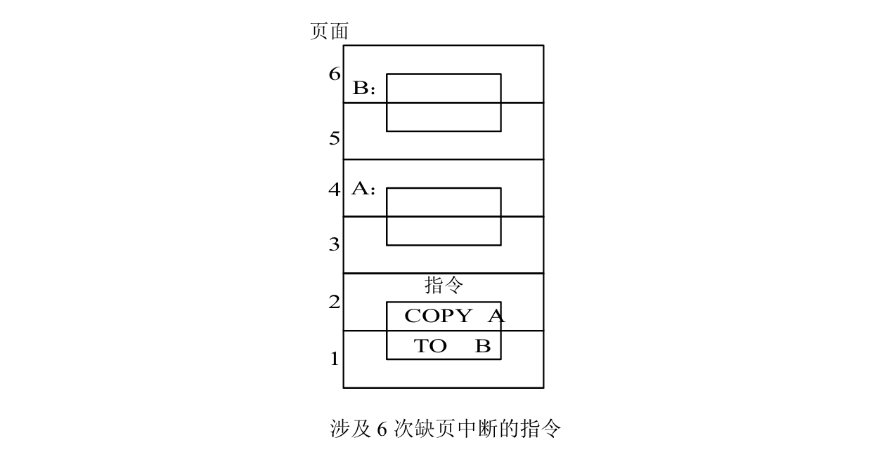 缺页中断实例