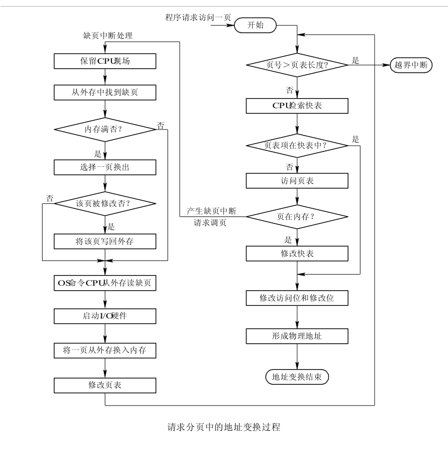 请求分页地址变换过程