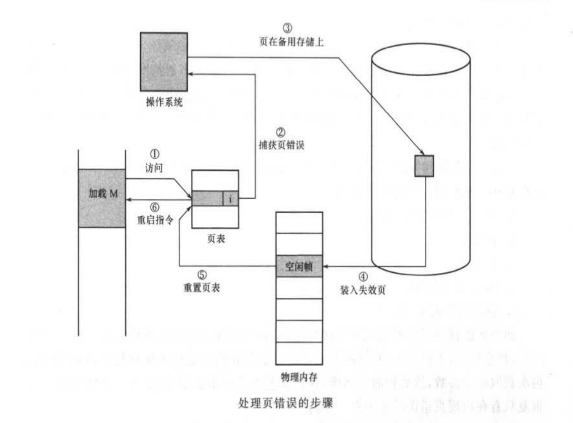 请求分页地址转换