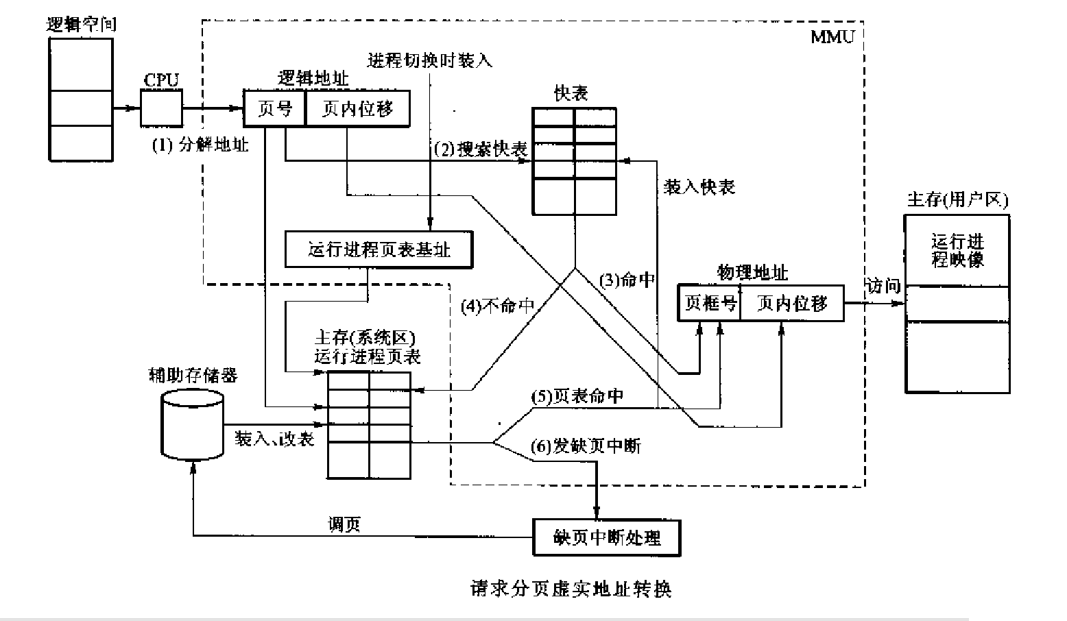 使用快表请求分页地址转换