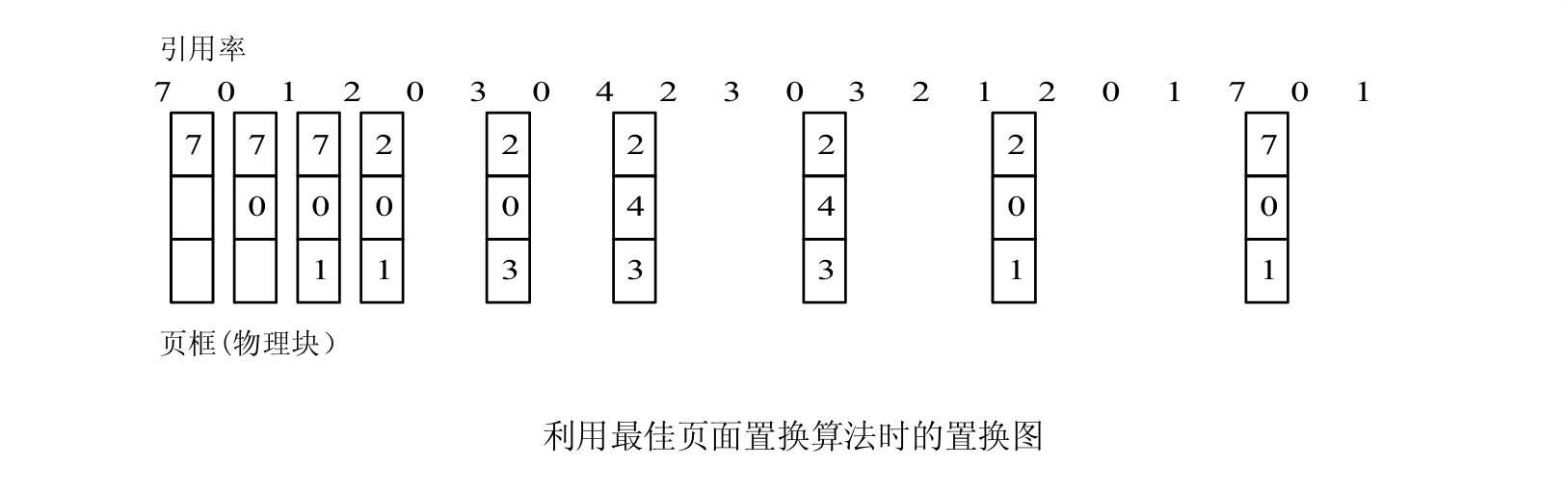 最佳置换算法实例