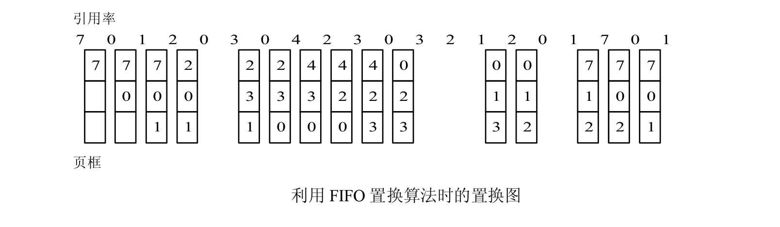 FIFO 置换算法