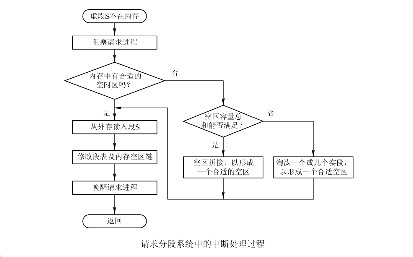 缺段中断