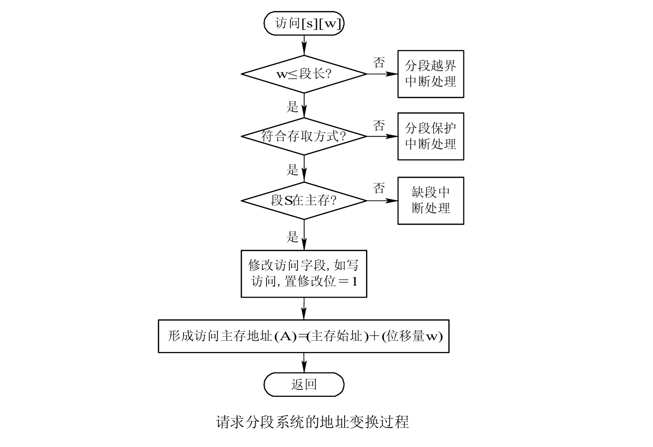 分段地址变换机构