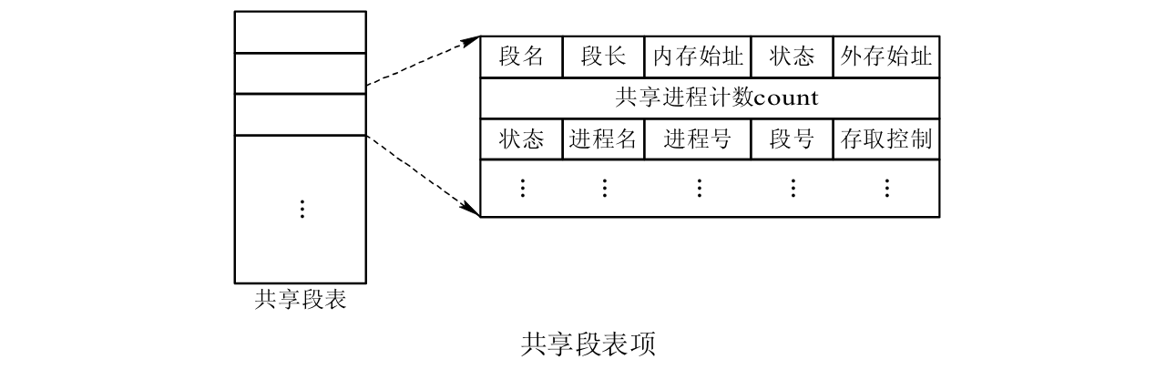 共享段表