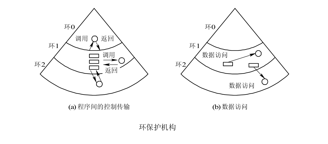 环保护机构