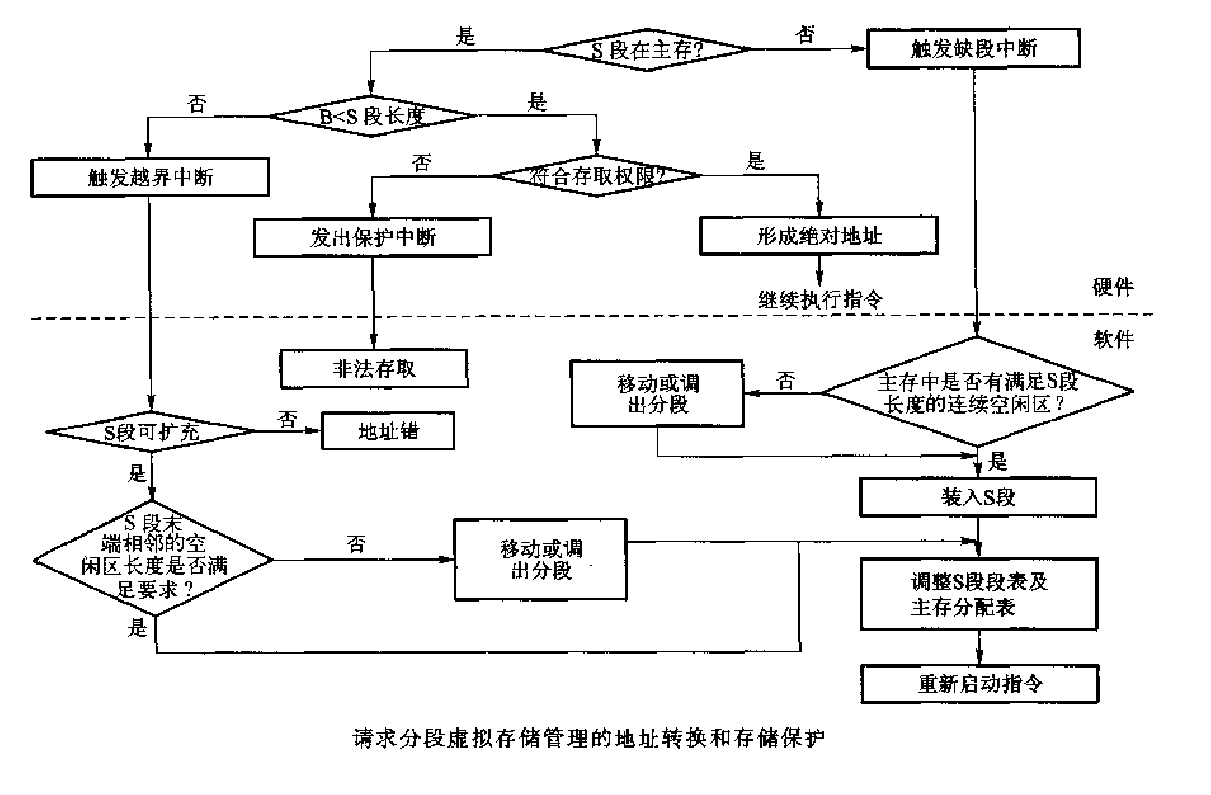 请求分段地址转换和存储保护