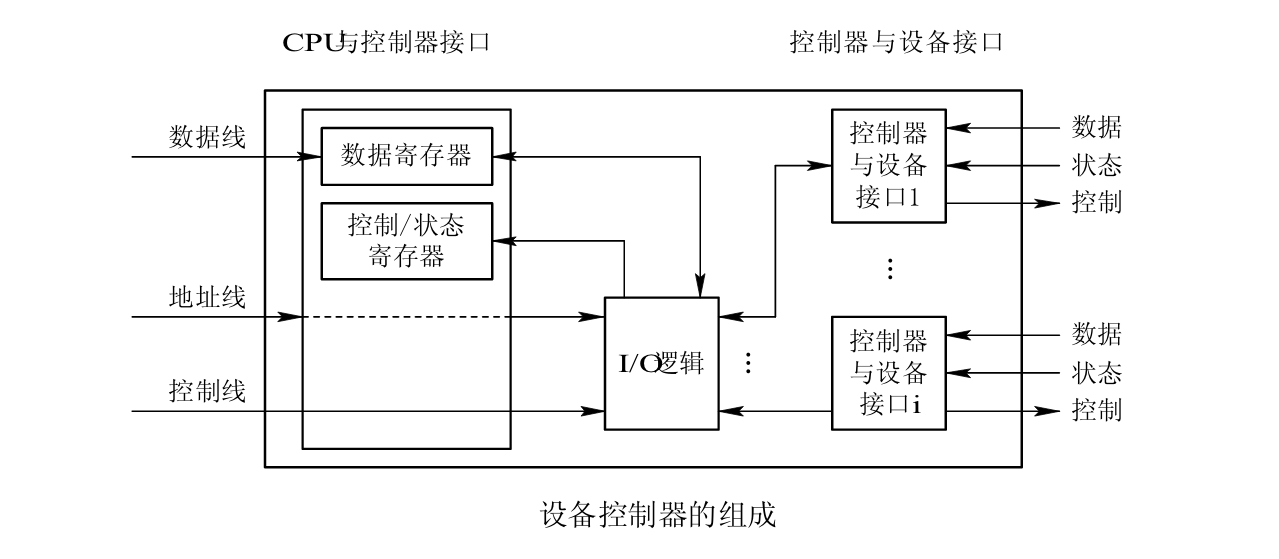 设备控制器组成