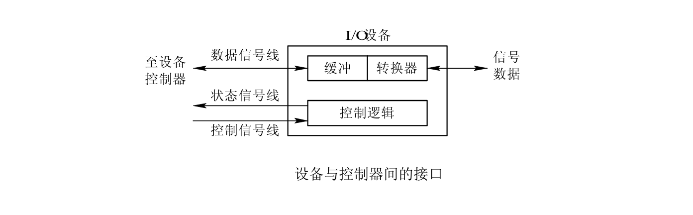 设备连接接口